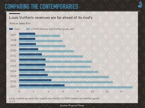 pricing strategy for louis vuitton|explain value based pricing.